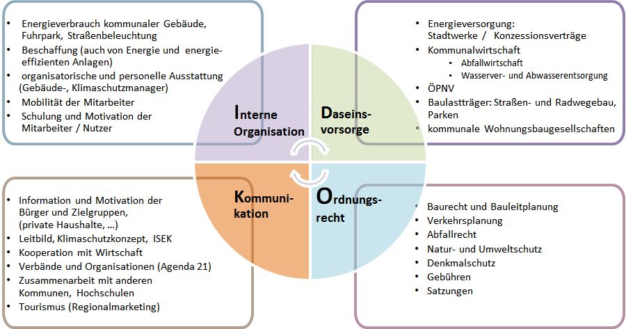 Kommunale Handlungsfelder im Klimaschutz